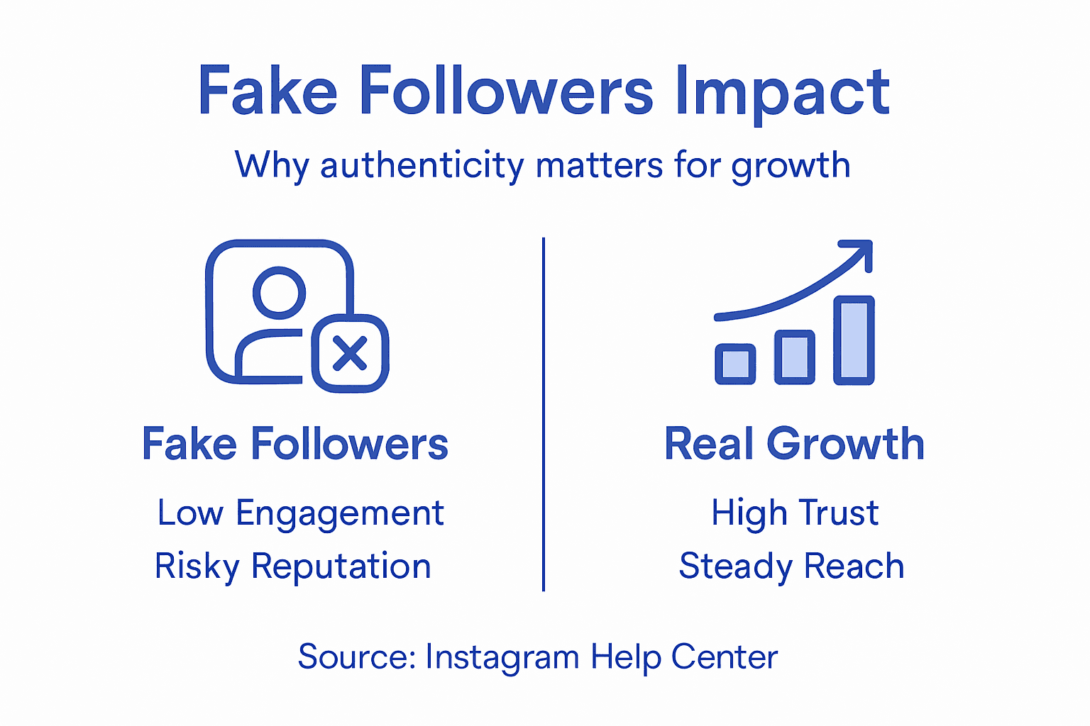 Infographic about fake vs real followers impact