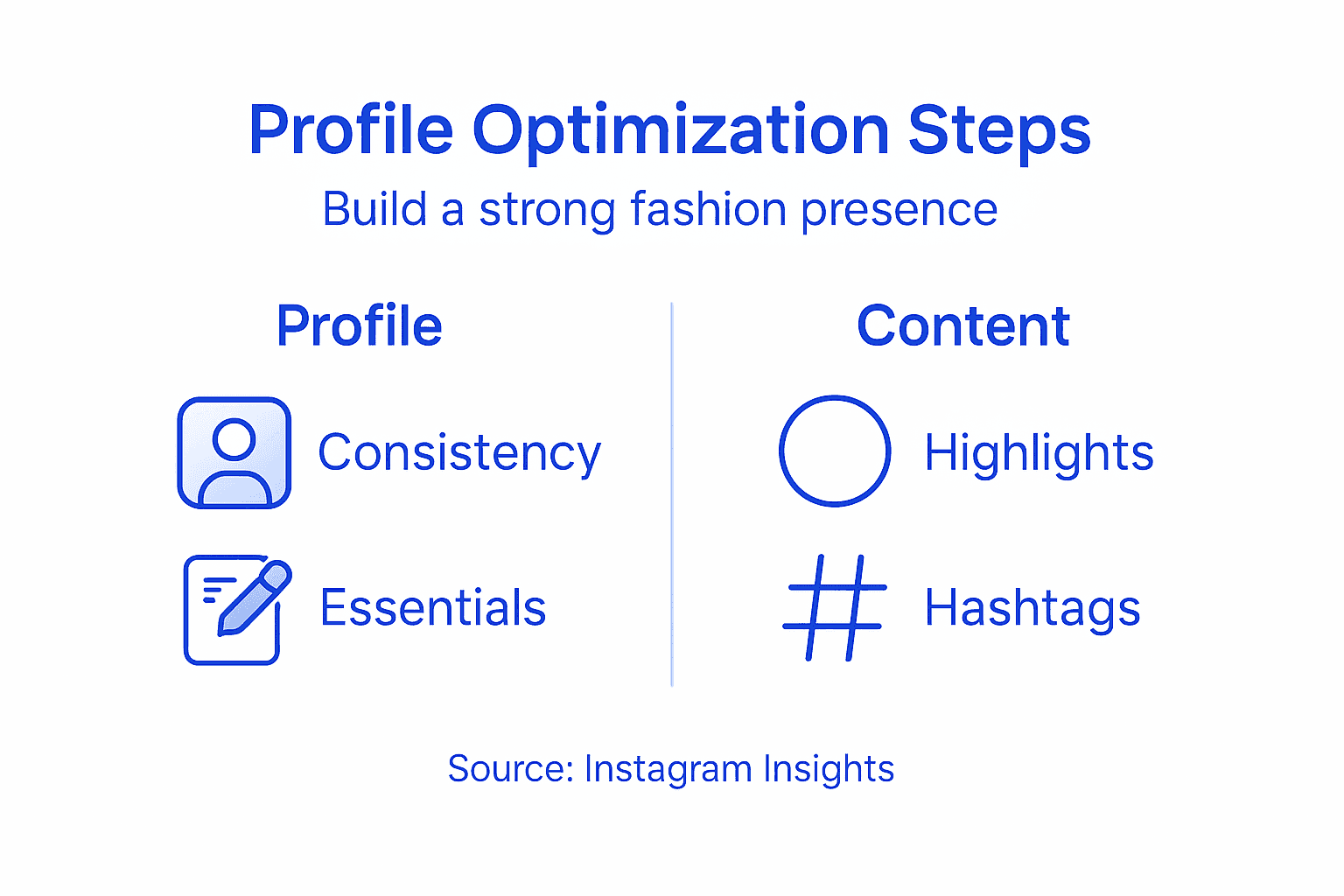 Infographic shows Instagram optimization process steps