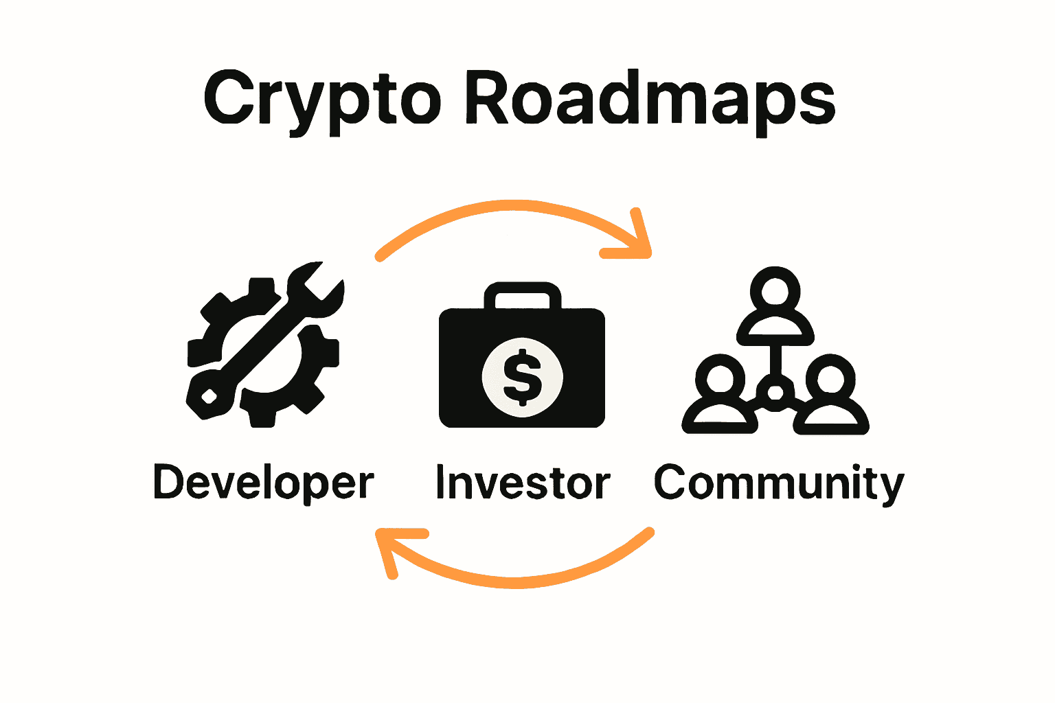 Infographic comparing developer, investor, and community roles in a crypto roadmap project.