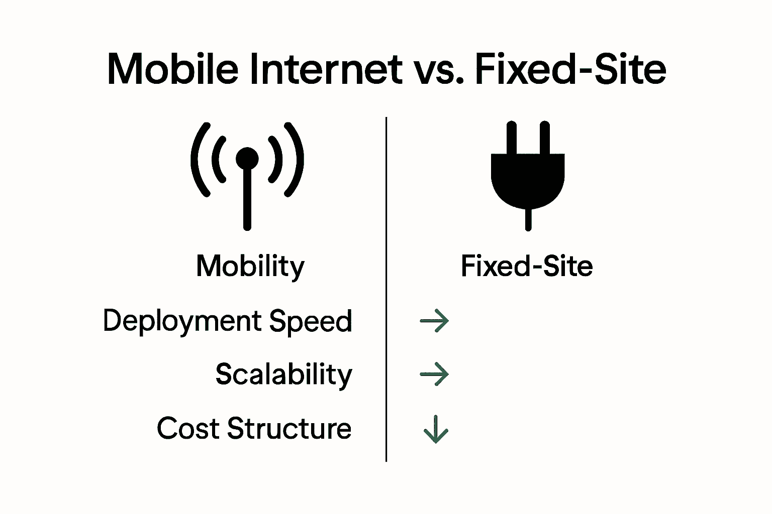Infographic comparing mobile and fixed-site connectivity for enterprises