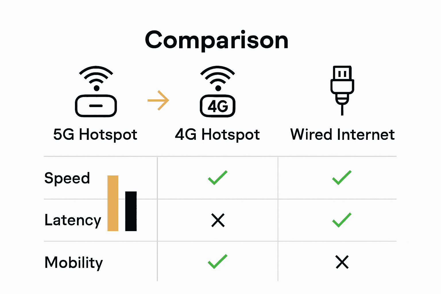 Infographic comparing 5G hotspot, 4G hotspot, and wired internet by speed, latency, and mobility.