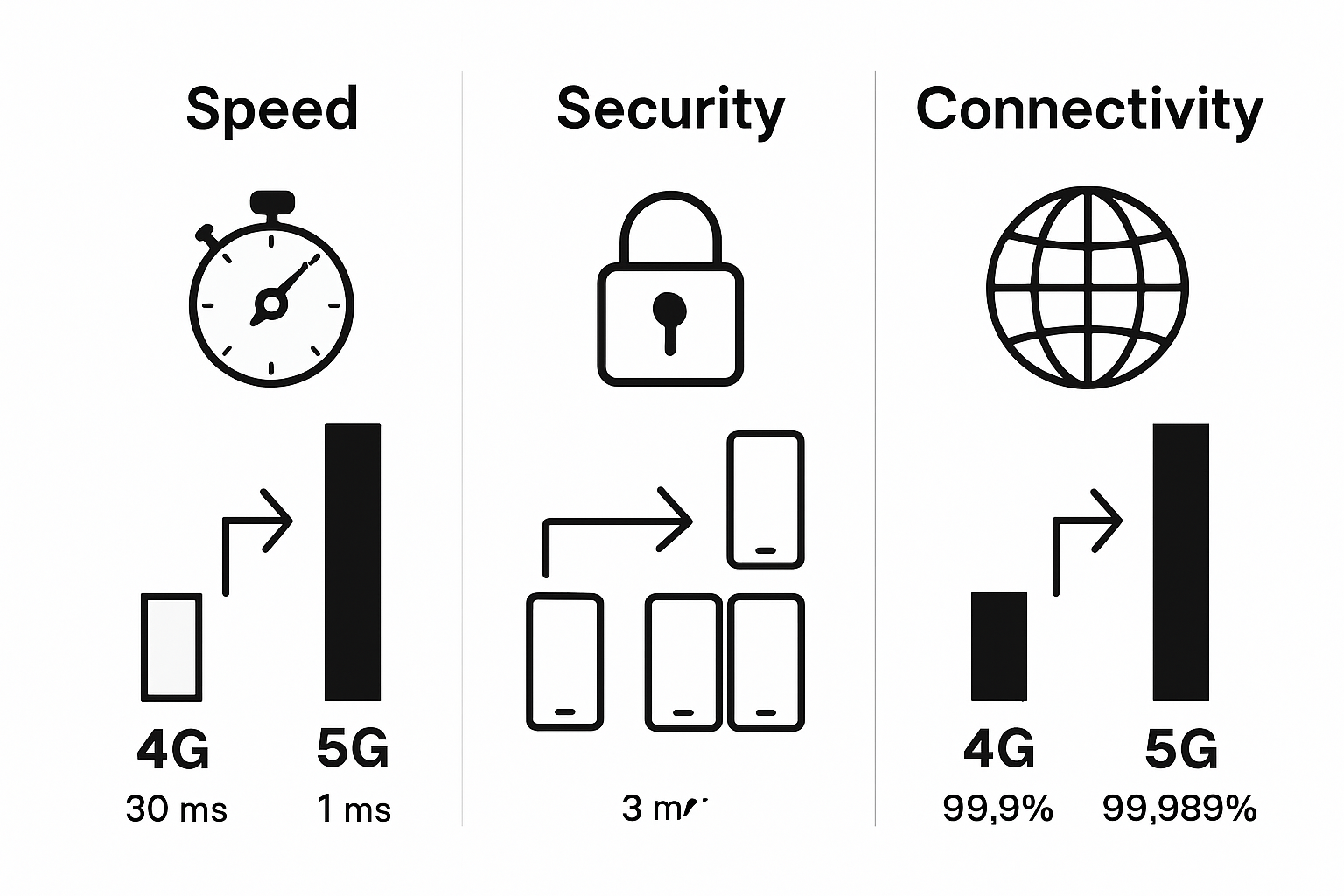 Infographic comparing 4G and 5G benefits