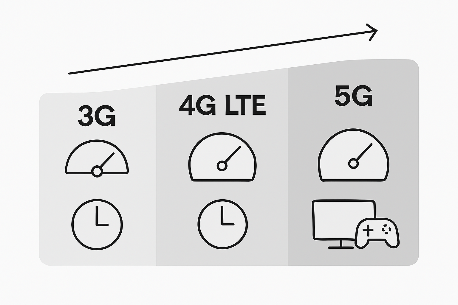 Infographic comparing 3G, 4G LTE, and 5G