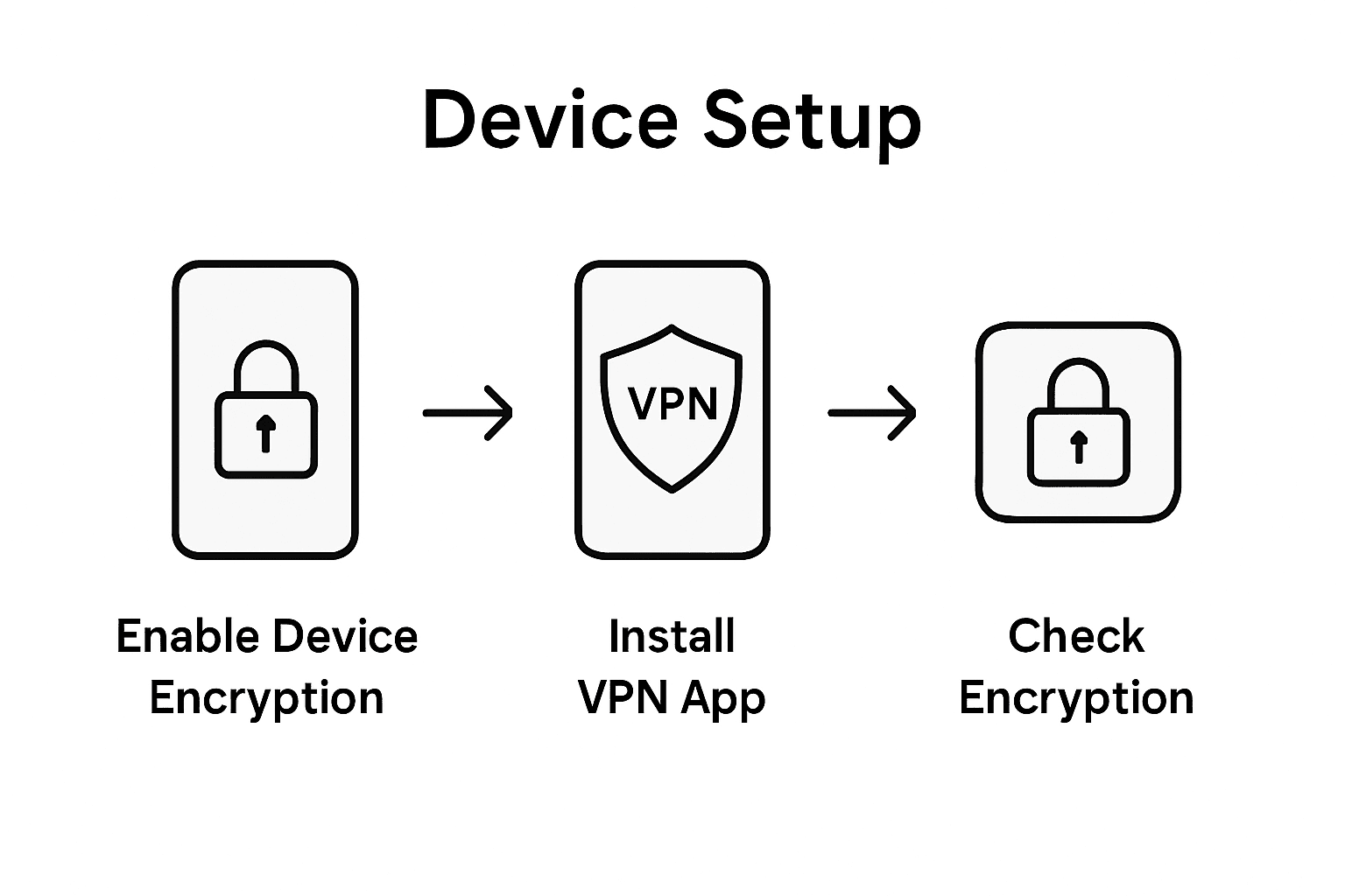 Infographic showing steps to set up secure VPN