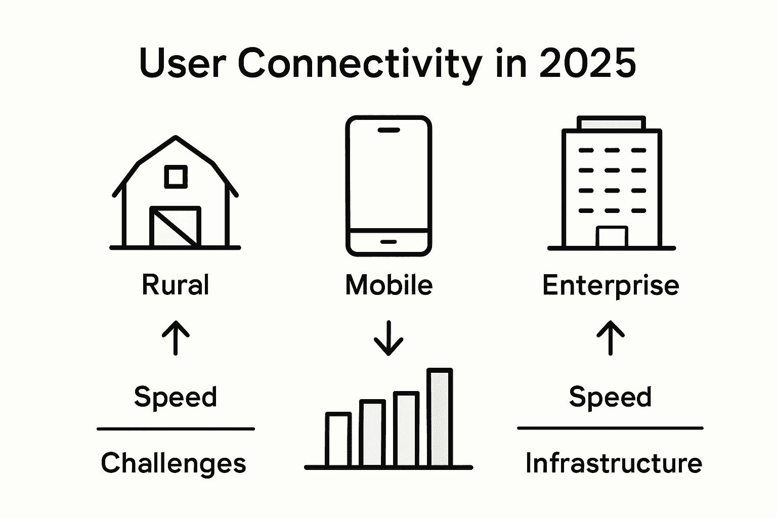 Infographic comparing rural, mobile, enterprise connectivity