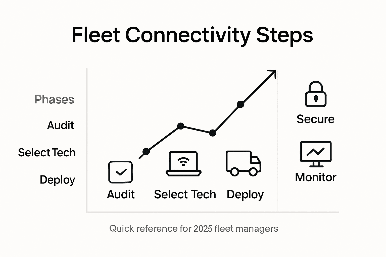 Infographic summarizing fleet connectivity steps