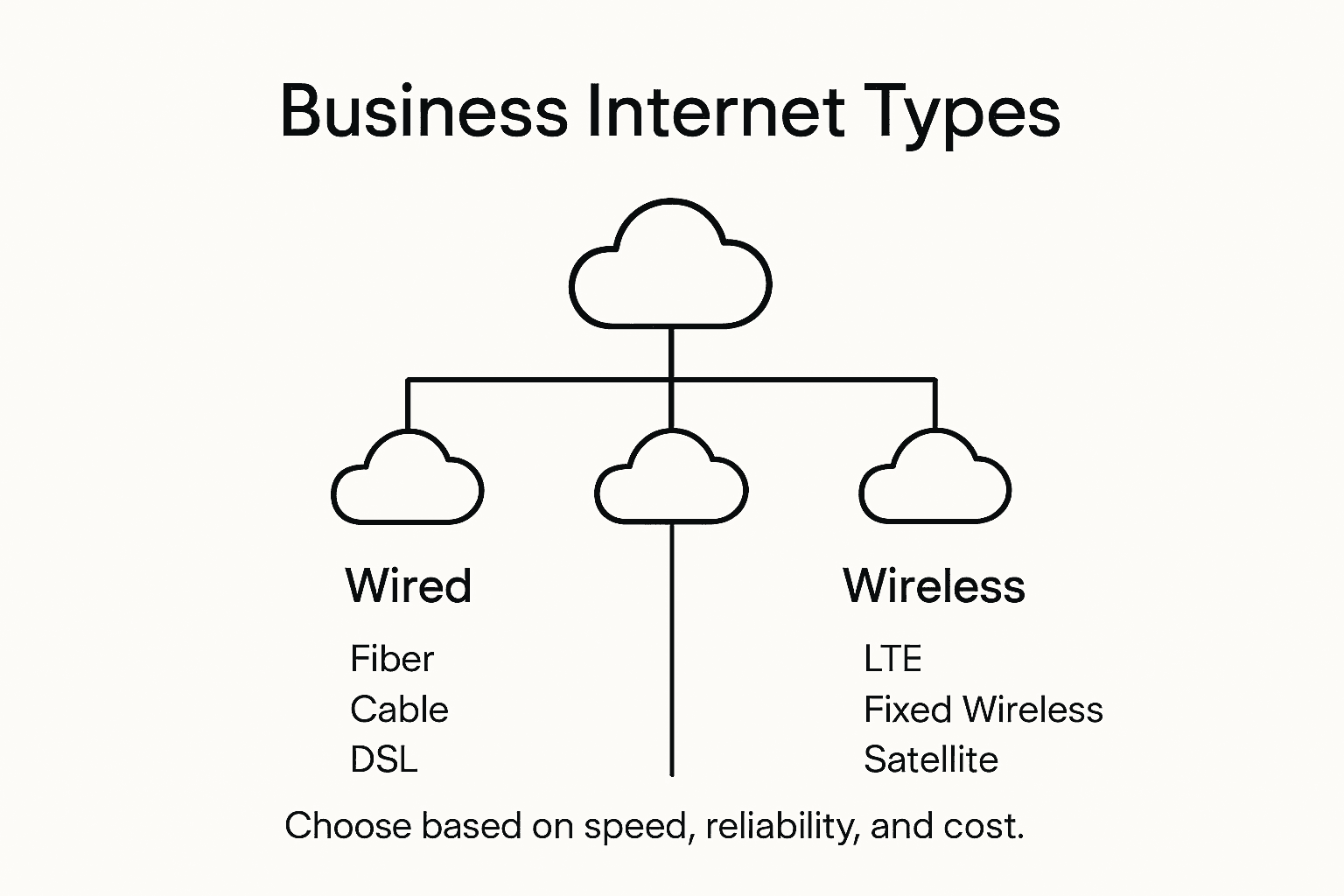 Infographic contrasting wired and wireless internet types