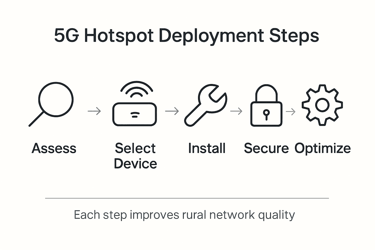 Infographic of rural 5G hotspot deployment steps
