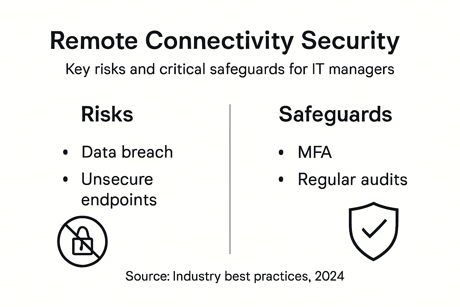 Infographic: remote connectivity security risks and measures