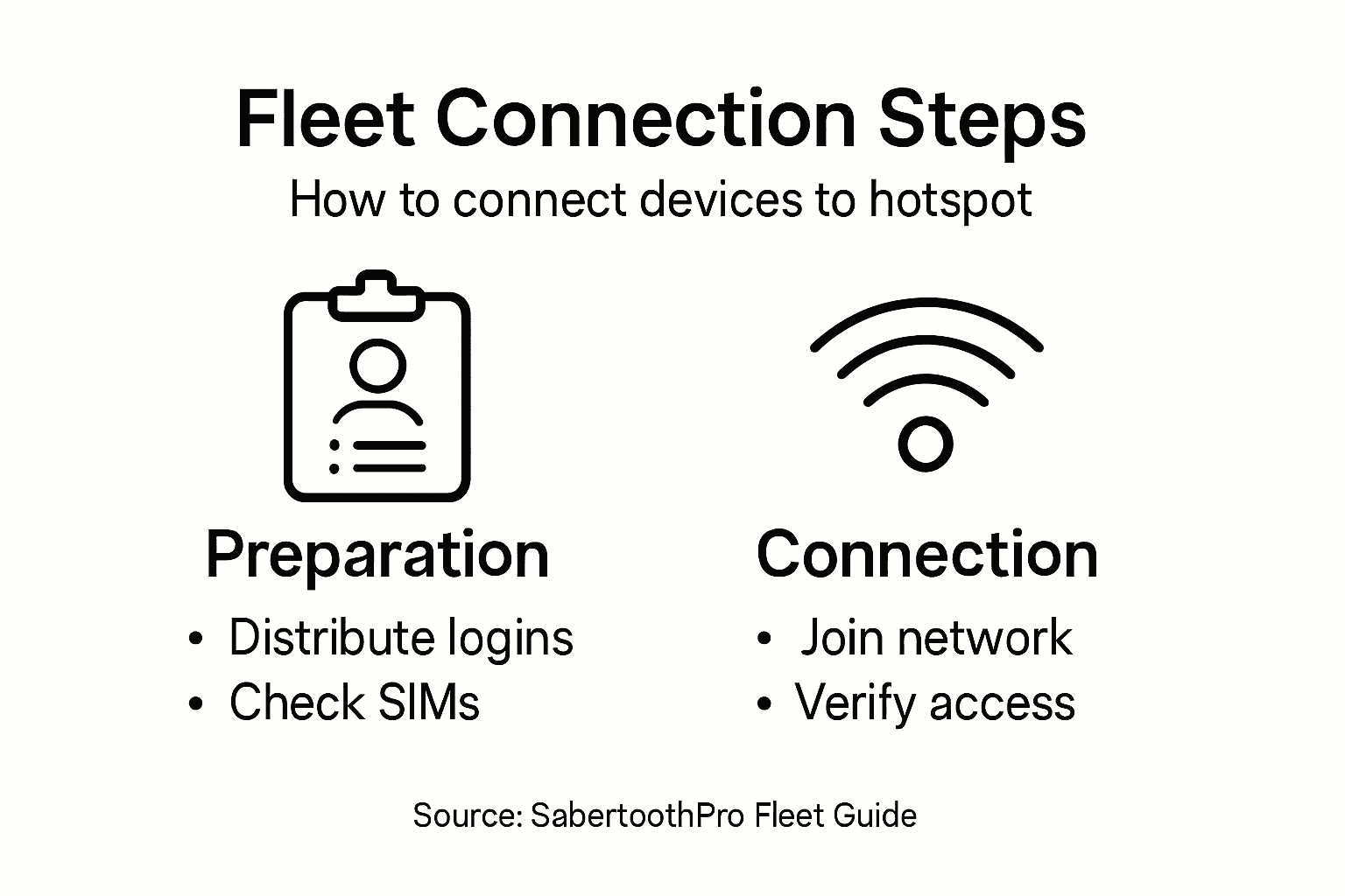 Infographic with fleet device connection steps