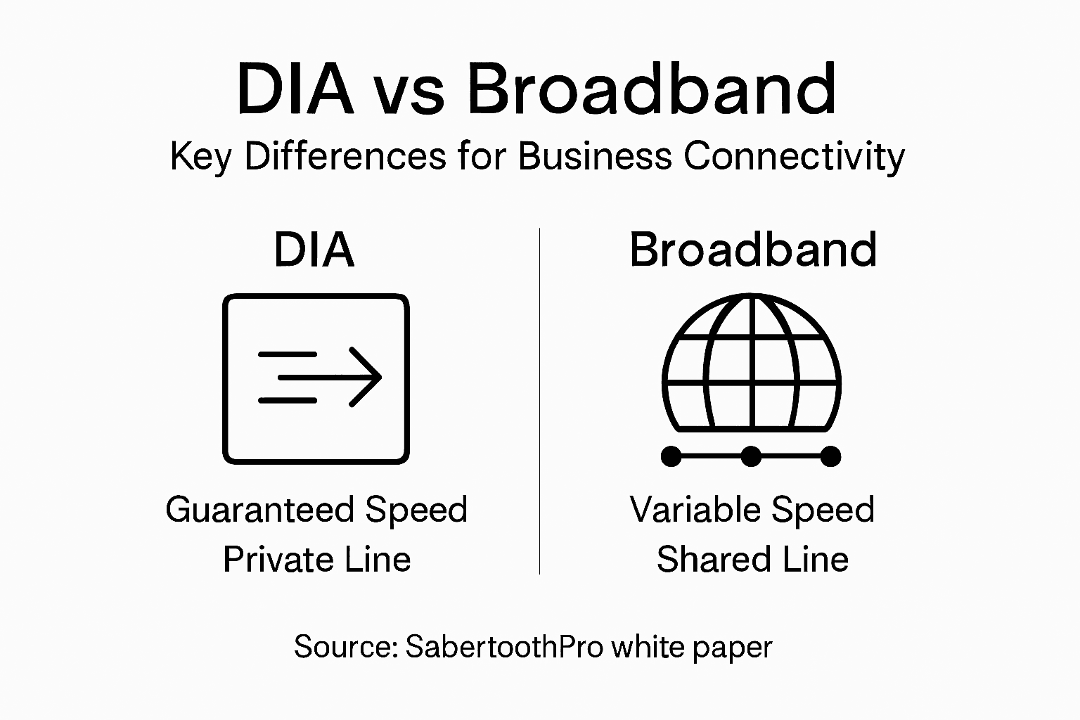 Infographic showing DIA vs broadband internet