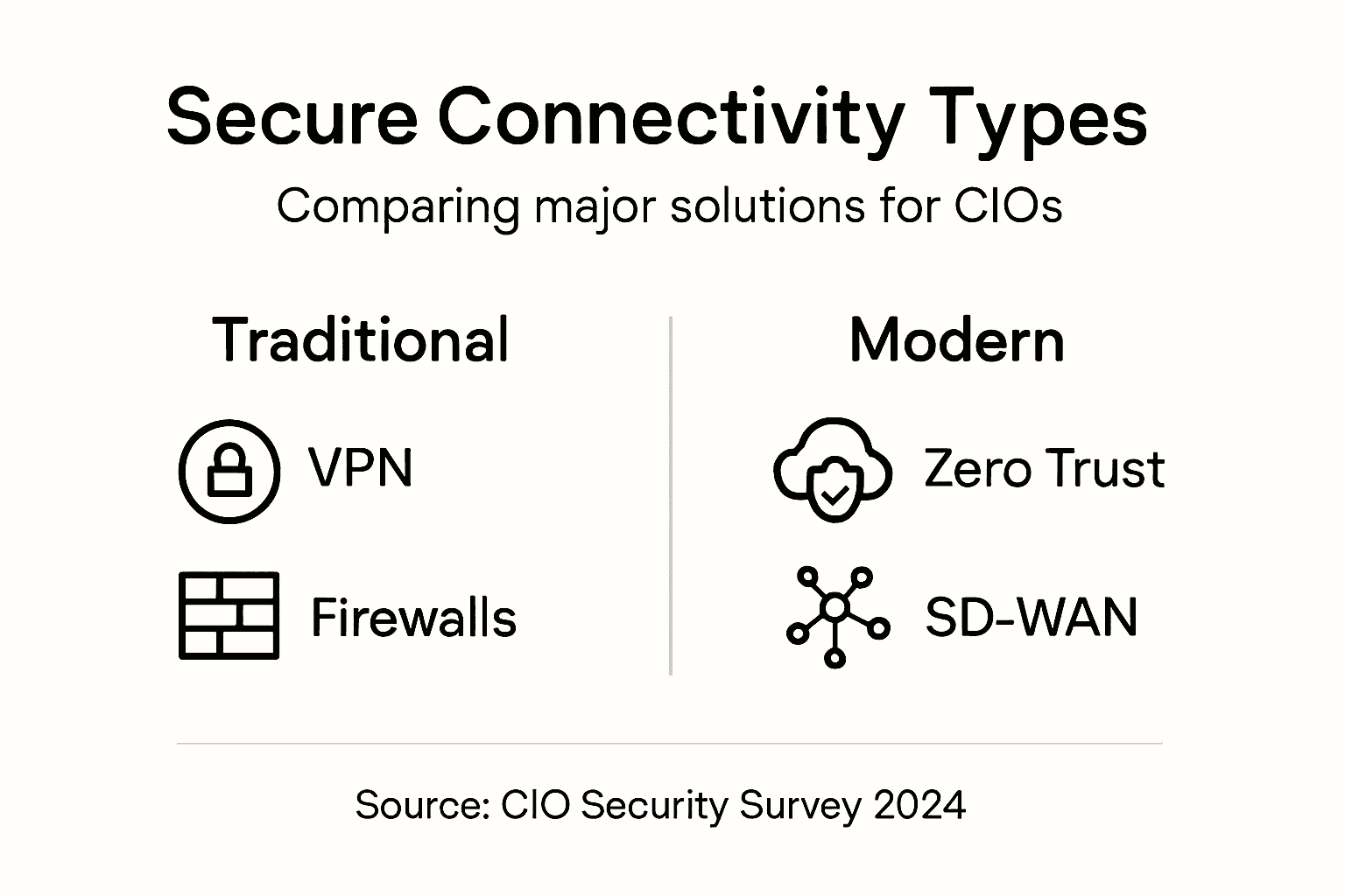 Infographic compares secure connectivity solutions