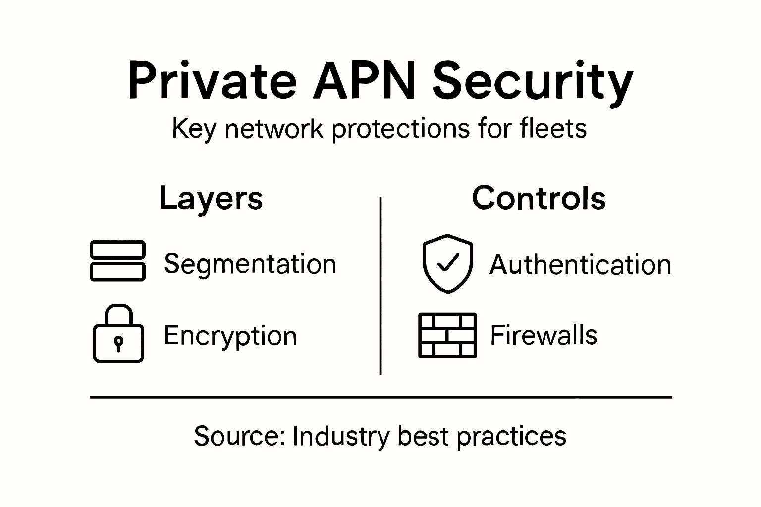 Infographic showing private APN security layers