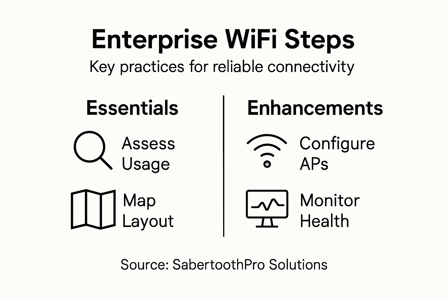 Infographic of key enterprise WiFi steps
