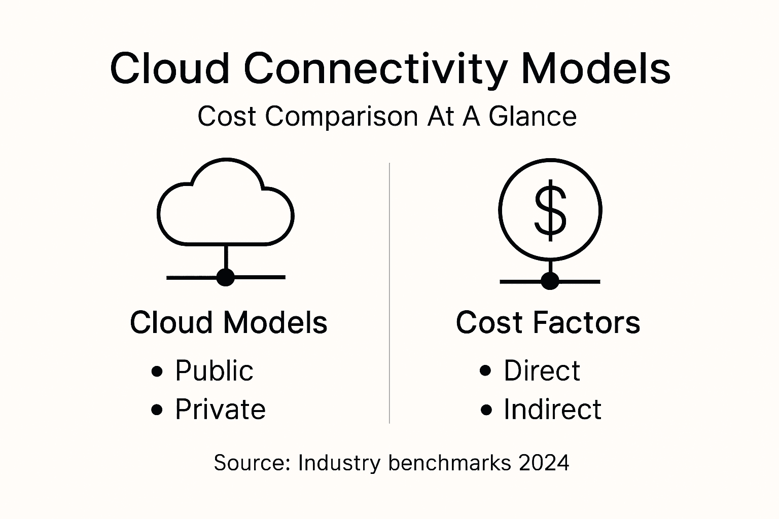 Infographic comparing cloud connectivity costs