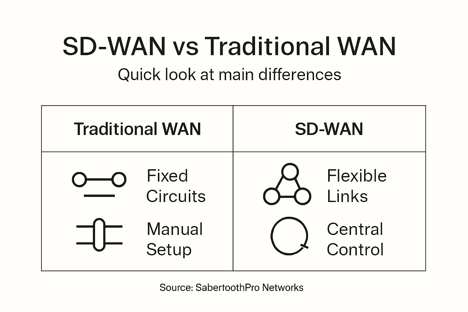 Infographic highlighting SD-WAN and traditional WAN features