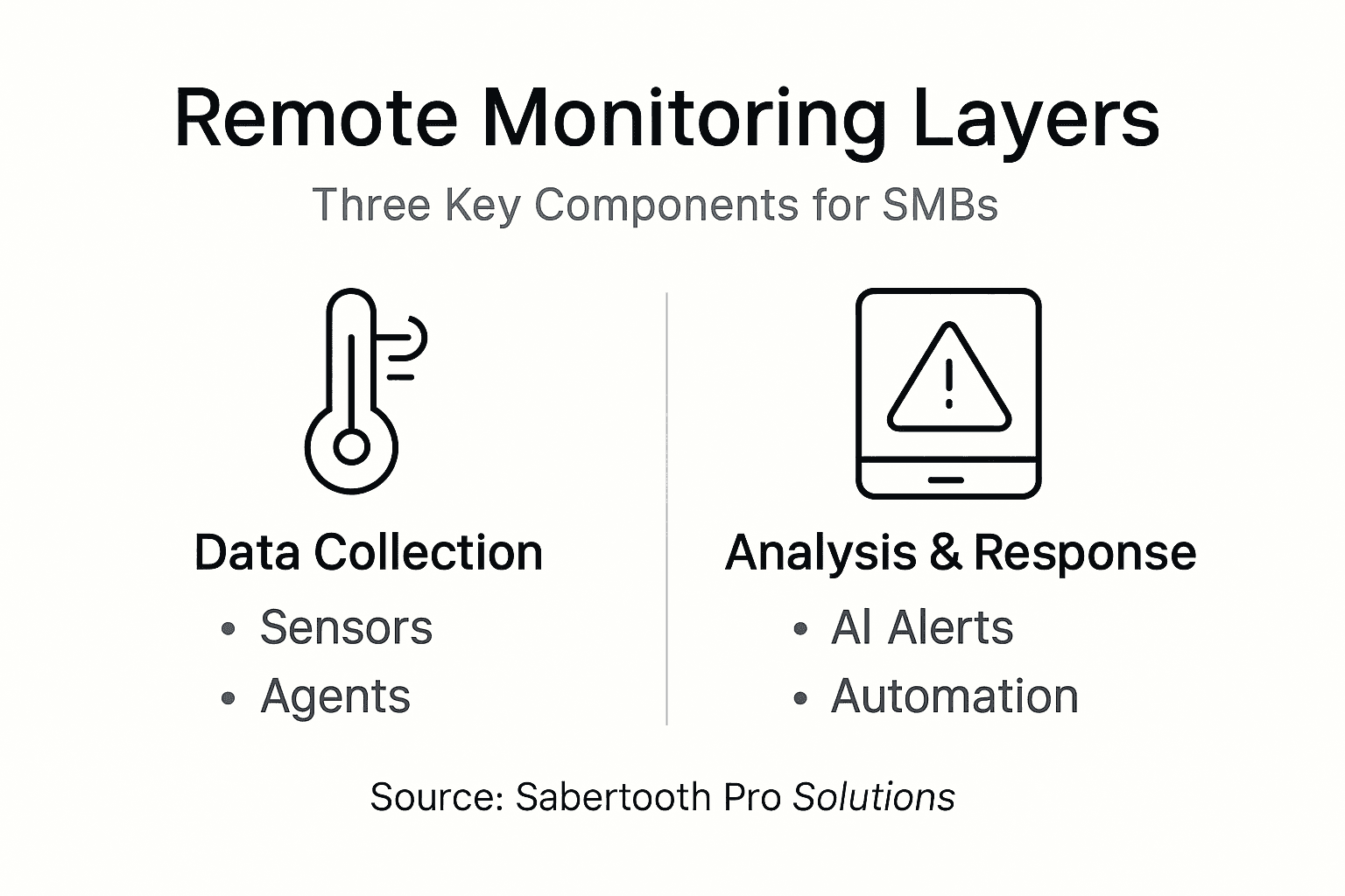Infographic remote monitoring layers overview