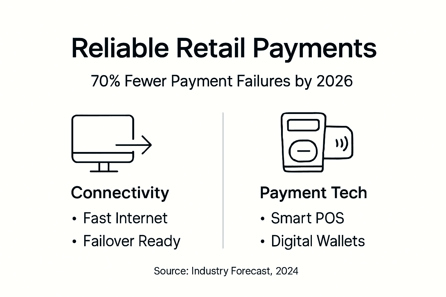 Infographic on retail payment reliability improvements