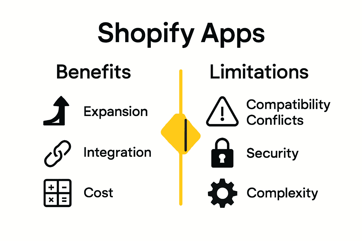 Infographic comparing Shopify app benefits and limitations with icons and arrows.