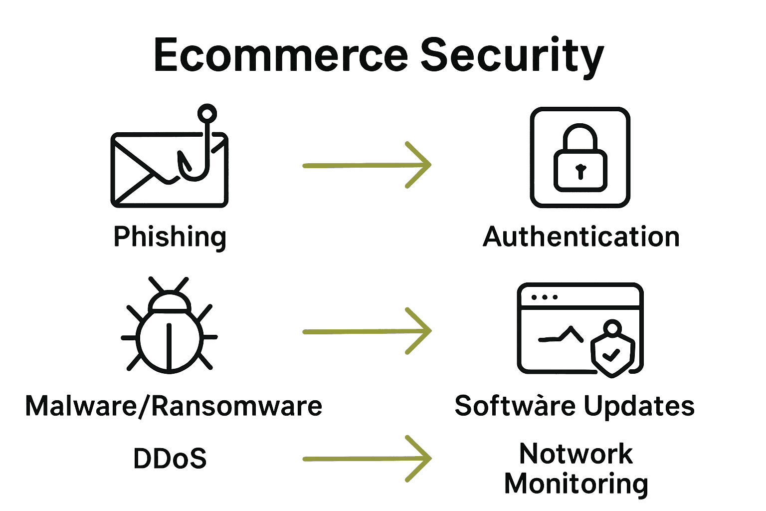 Infographic comparing phishing, malware, and DDoS threats with security solutions.