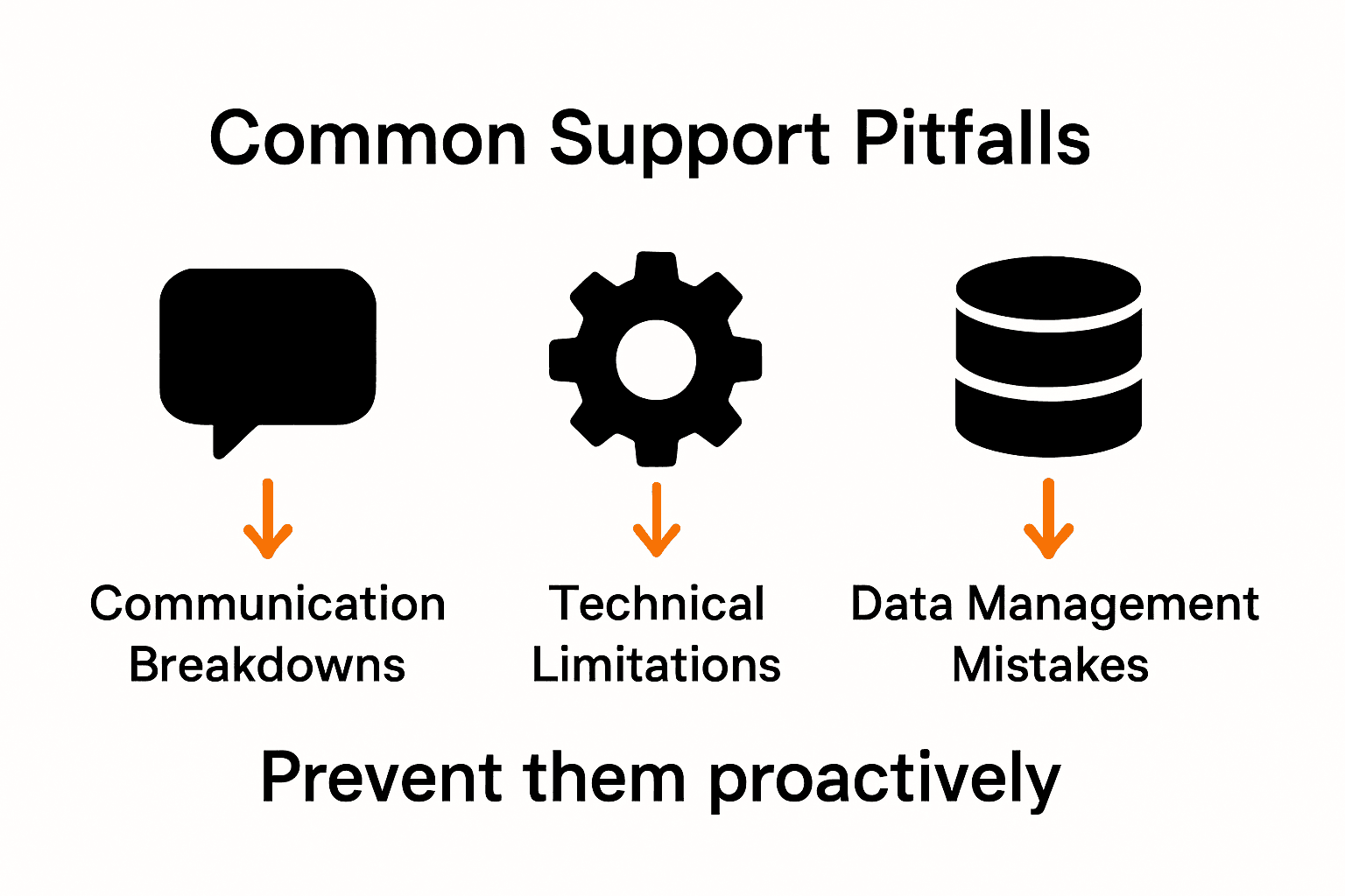 Infographic comparing three major e-commerce support pitfalls.