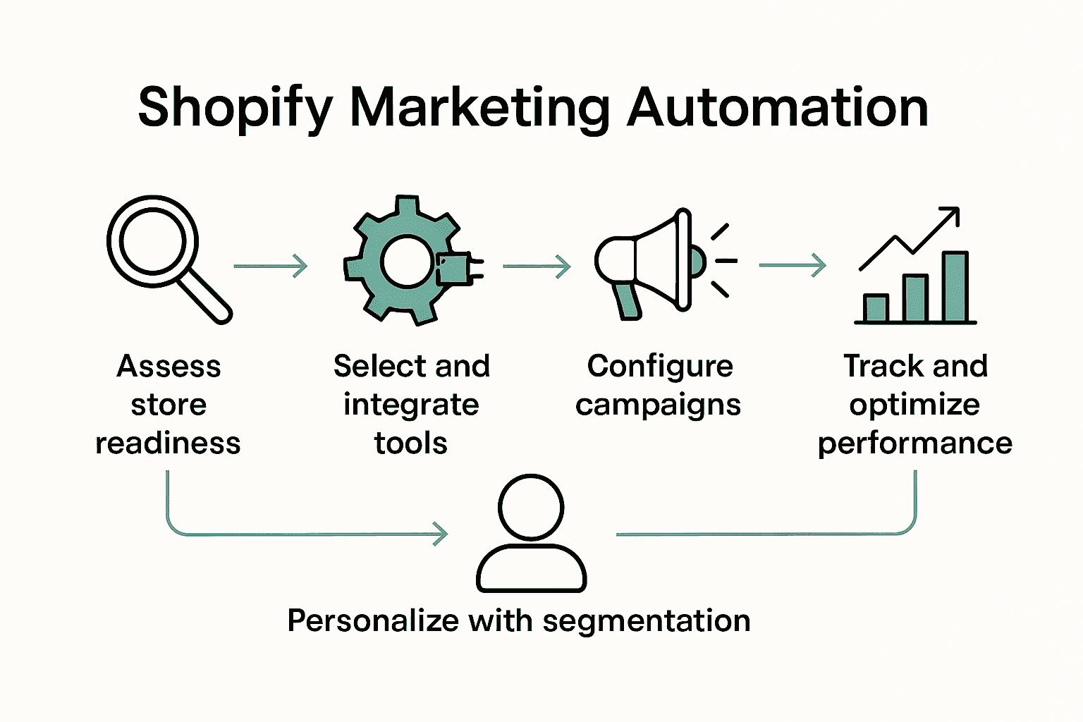 Infographic showing five key steps in Shopify marketing automation workflow.