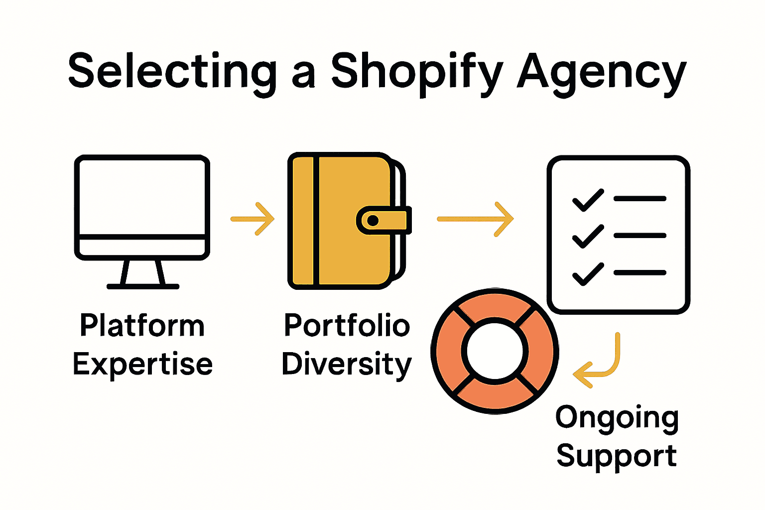 Infographic comparing Shopify agency selection criteria with simple icons.