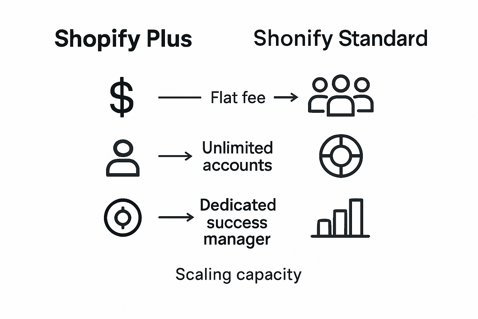 Shopify Plus versus Shopify plan features infographic