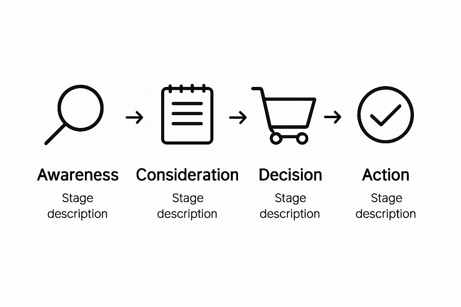 Infographic showing Shopify user journey stages