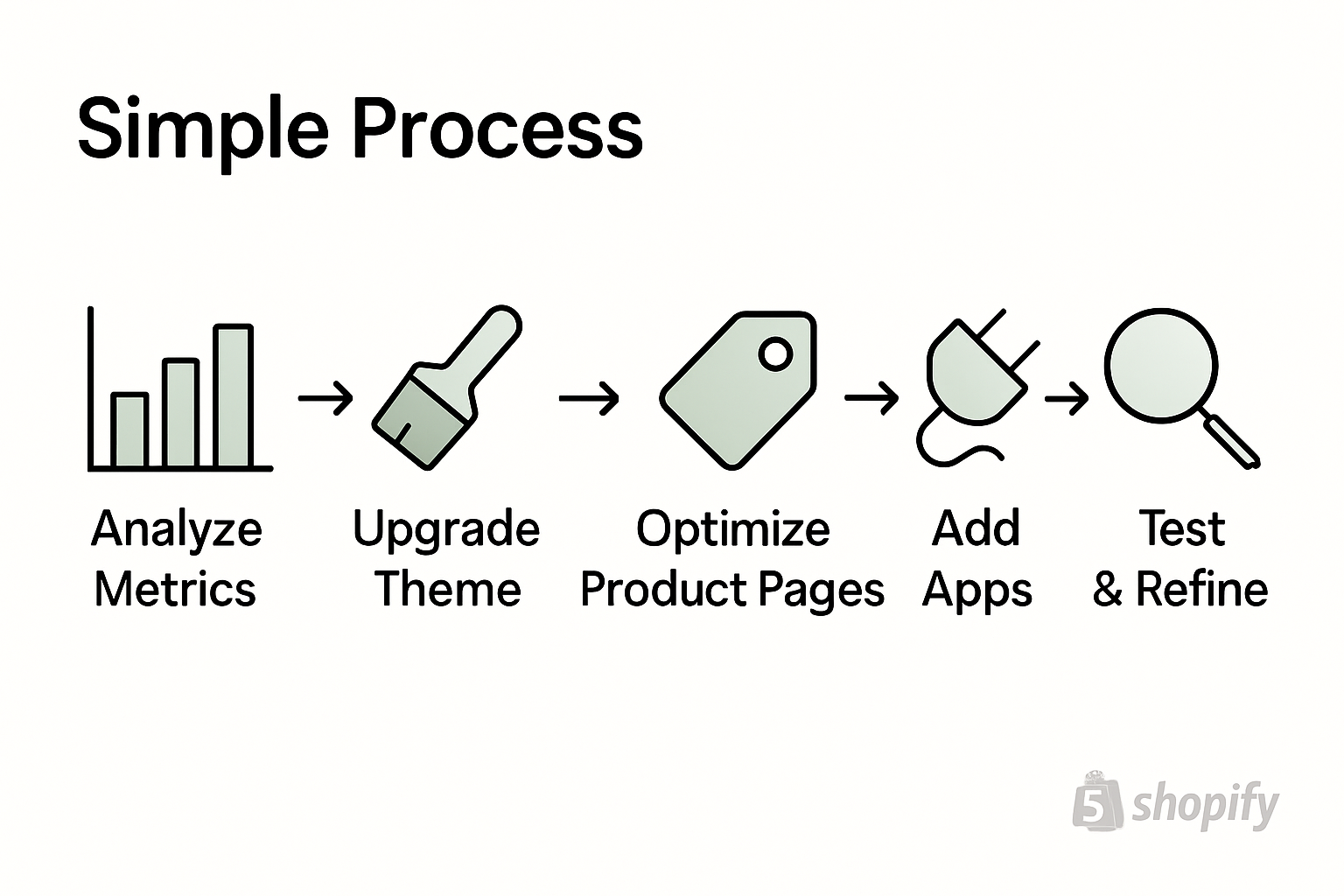Five-step Shopify optimization process infographic