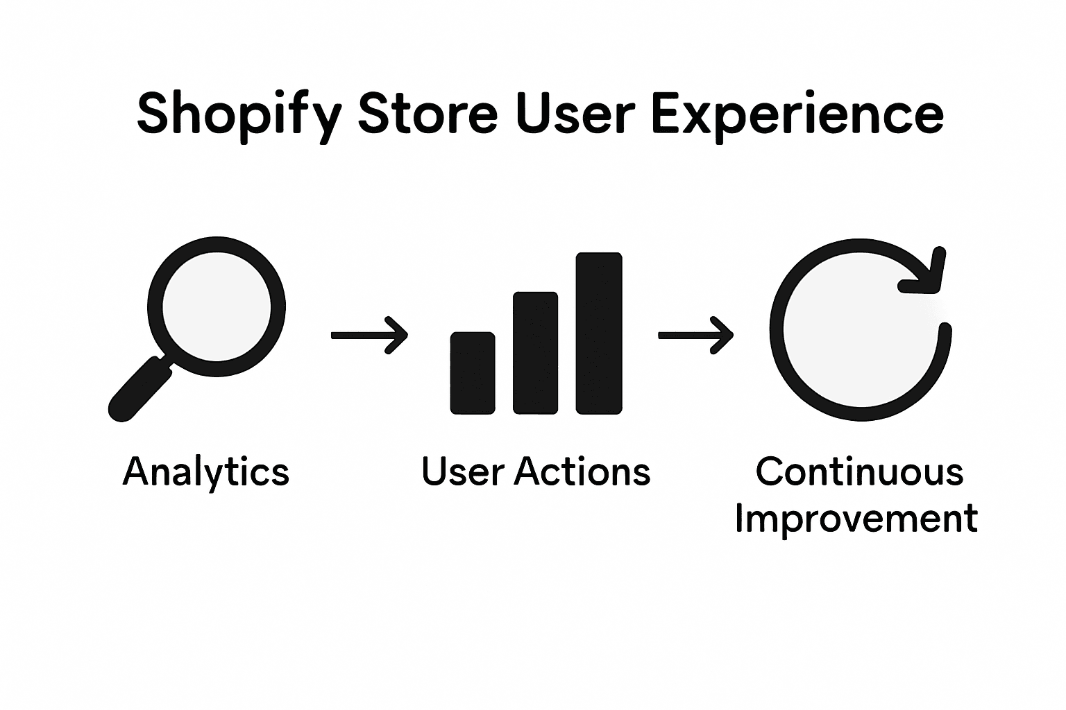 Infographic showing Shopify UX improvement process