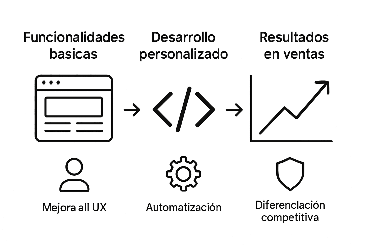 Infografía: Ventajas de una tienda Shopify estándar frente a una tienda personalizada