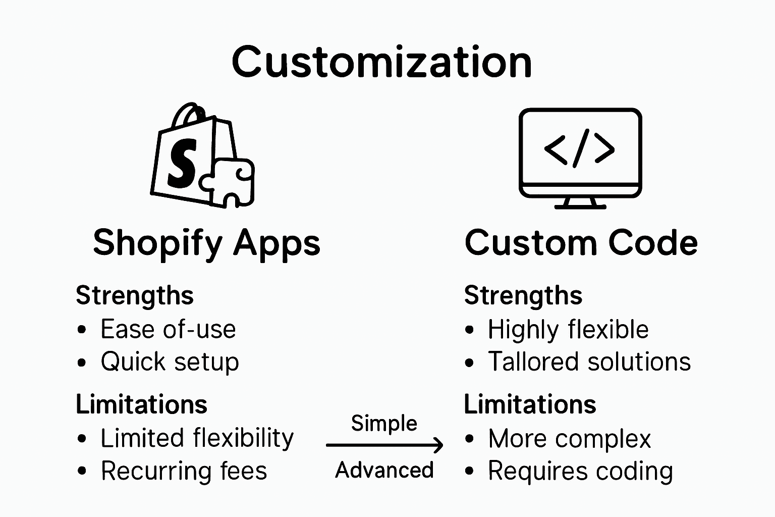 Infographic comparing app vs custom code customization