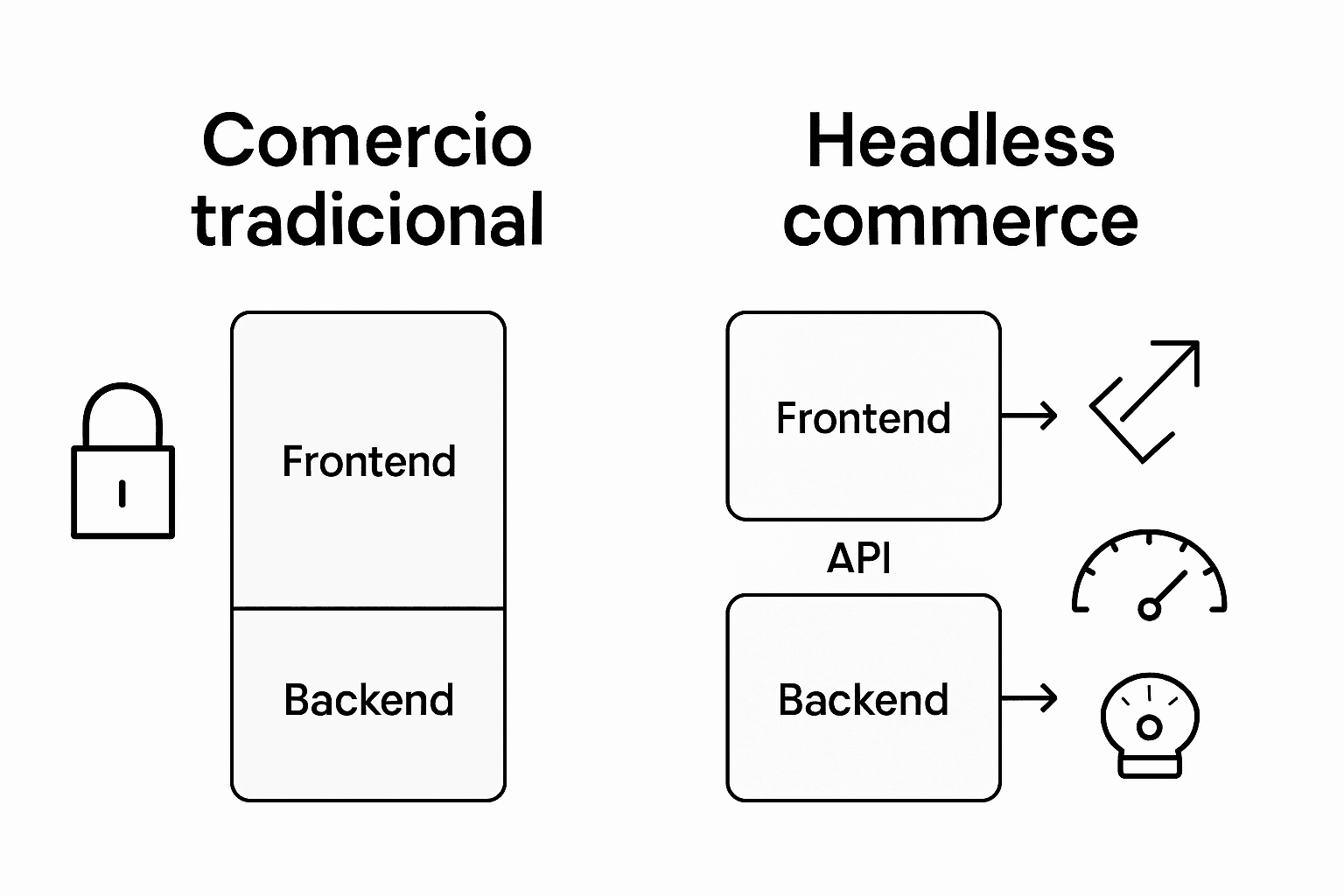 Infografía: diferencias clave entre comercio tradicional y comercio headless