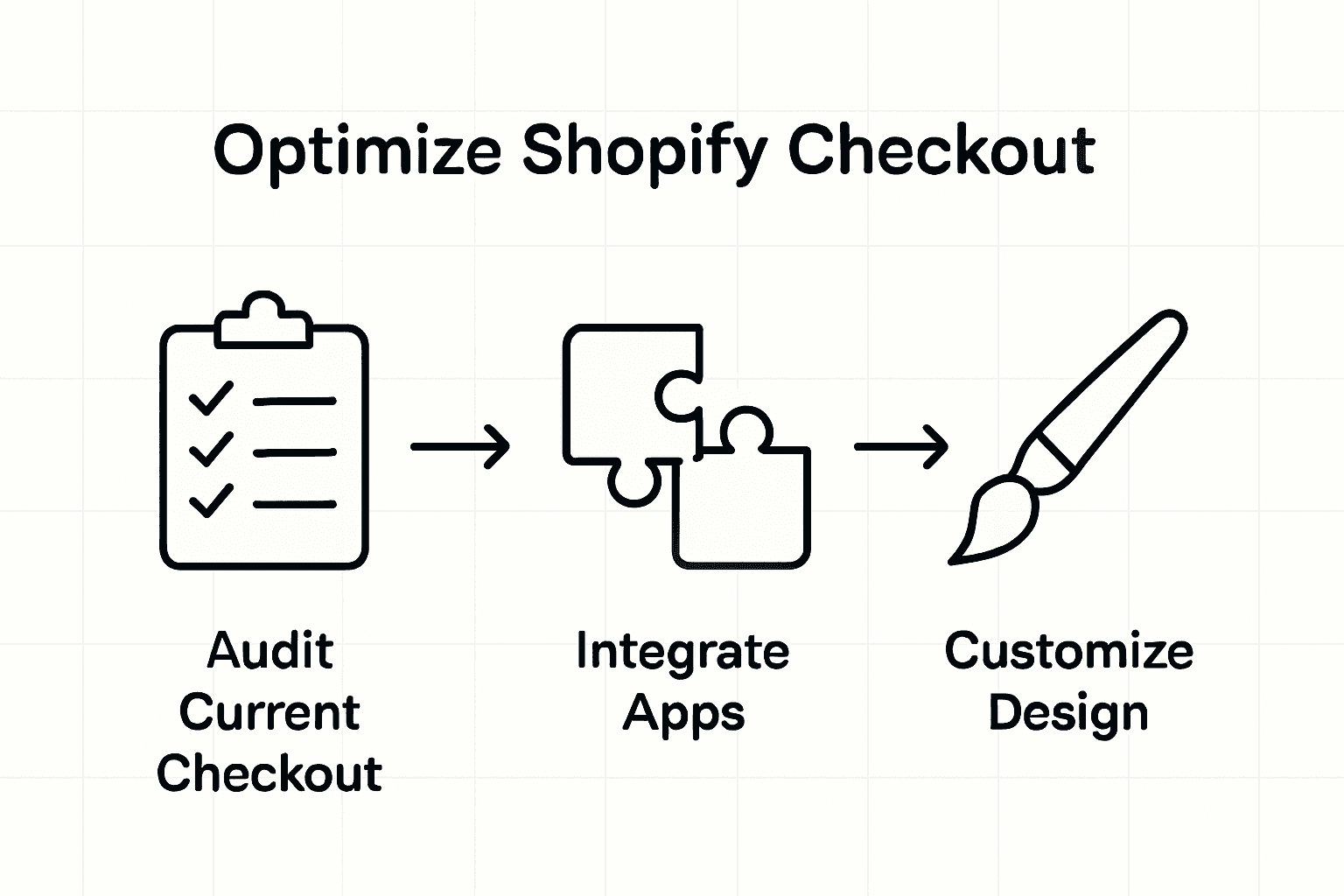 Infographic showing Shopify checkout optimization steps