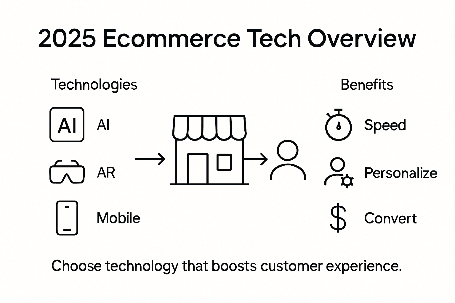 Infographic of top ecommerce tech and benefits