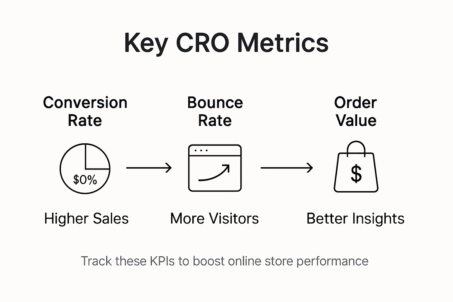 Infographic highlighting core CRO metrics and impact