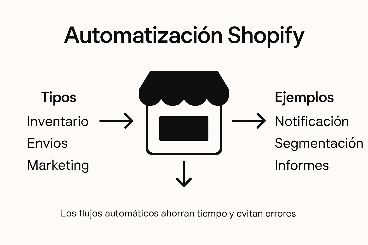 Descubre en esta infografía cómo puedes automatizar procesos en Shopify, con ejemplos prácticos que te ayudarán a optimizar tu tienda online.