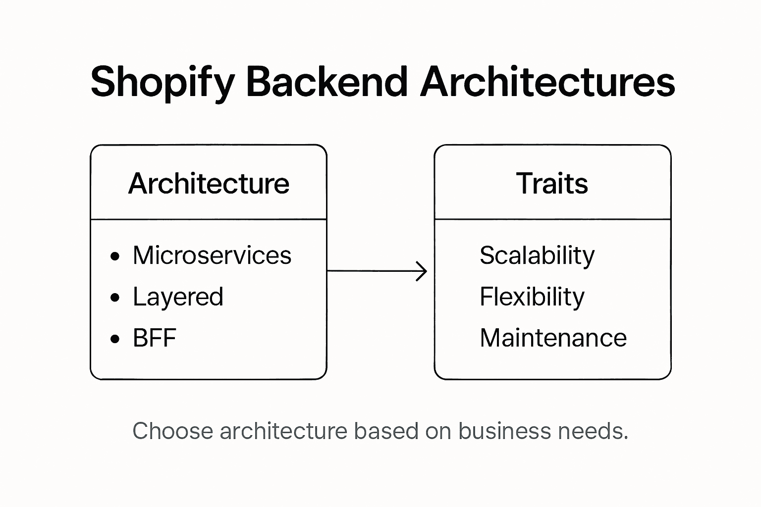 Infographic showing Shopify backend architecture options