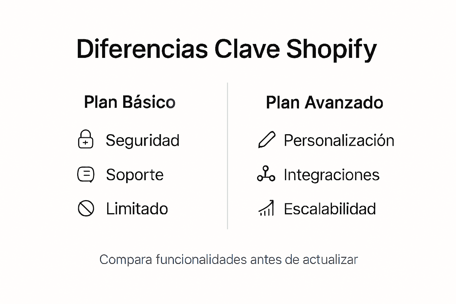 Comparativa visual de las principales diferencias entre los planes de Shopify