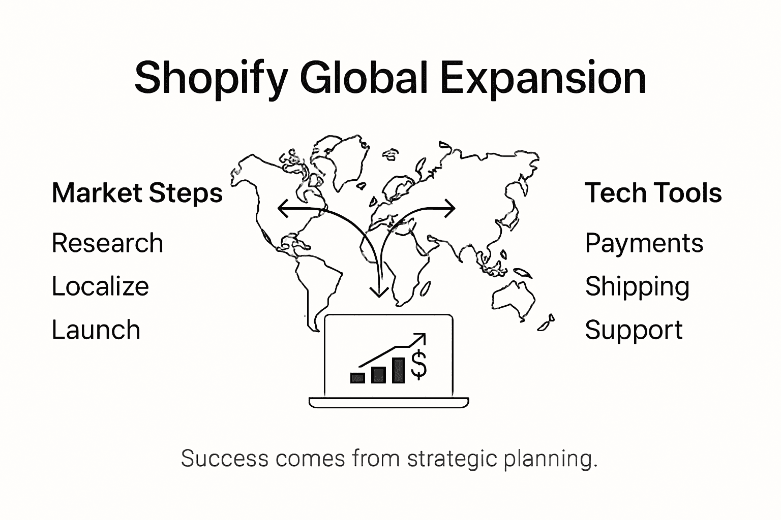 Infographic for Shopify global sales strategies