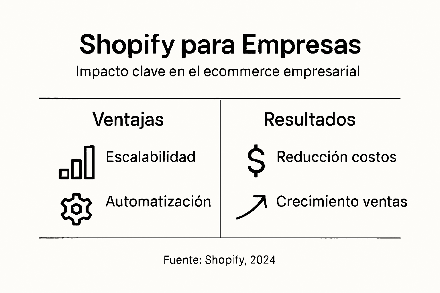 Infografía: cómo Shopify transforma los negocios