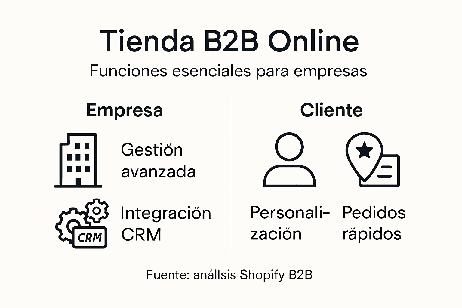 Infografía: aspectos esenciales de una tienda B2B