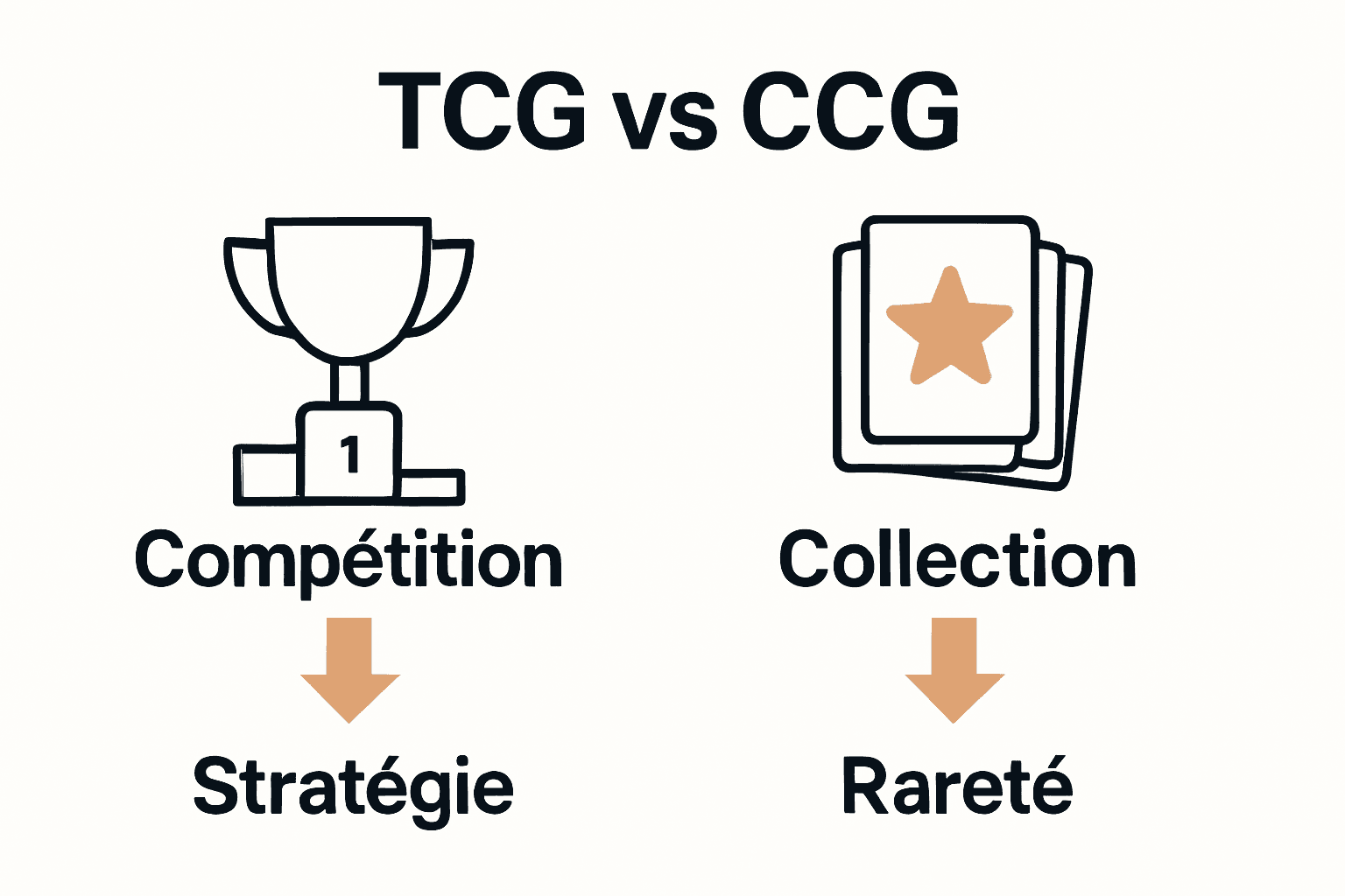 Comparaison visuelle TCG versus CCG avec icônes