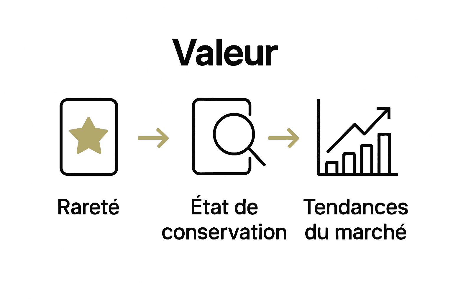 Infographie processus évaluation valeur carte TCG