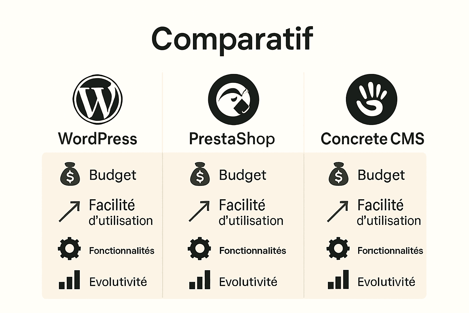 Comparatif graphique de CMS pour site pro