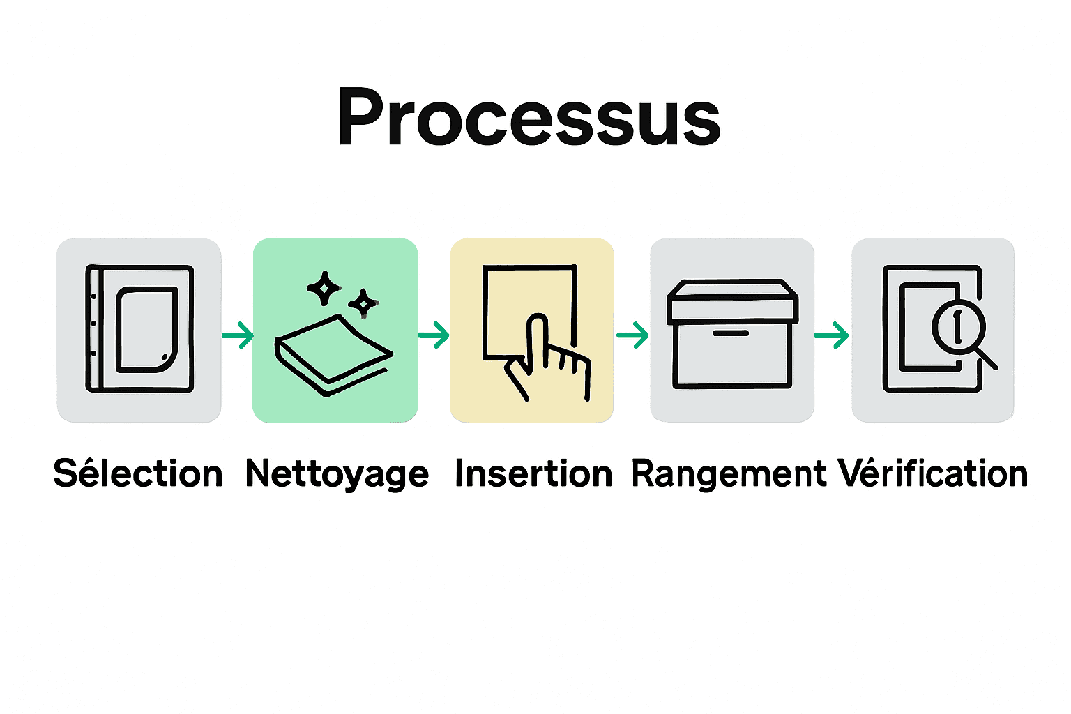 Étapes pour protéger une carte Magic en cinq icônes visuelles