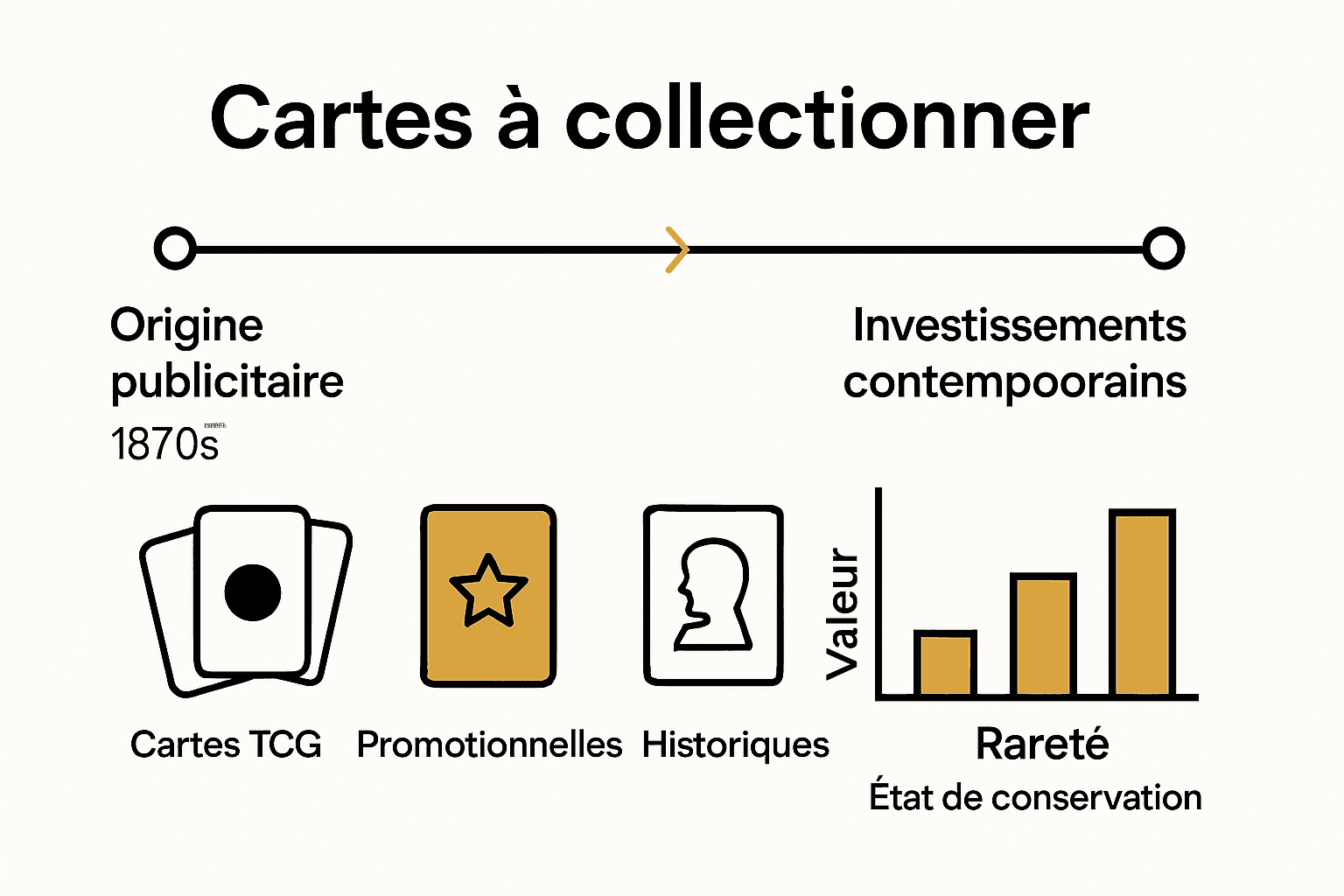 Infographie sur évolution et catégories des cartes à collectionner