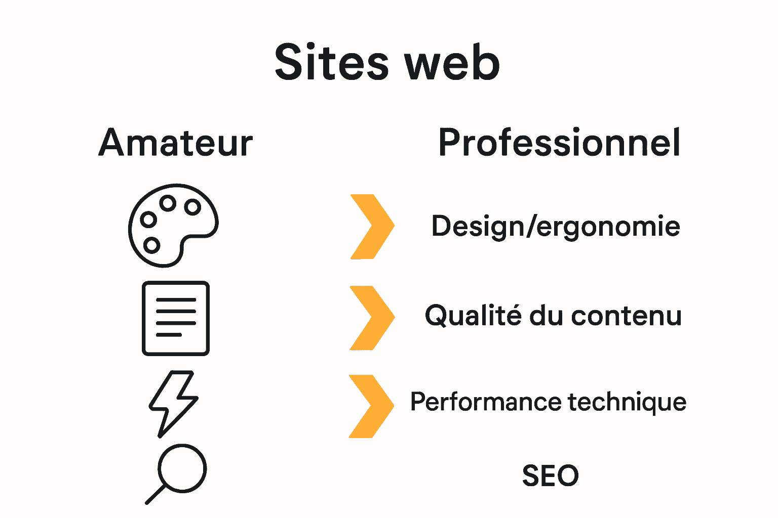 Infographie sur les différences clé sites amateur/professionnel