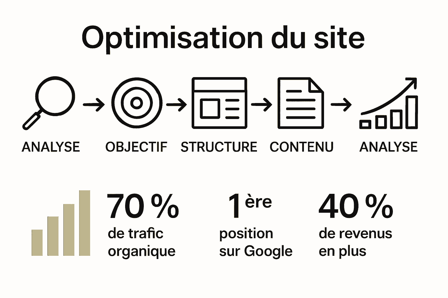 Infographie des 6 étapes clefs de l’optimisation d’un site